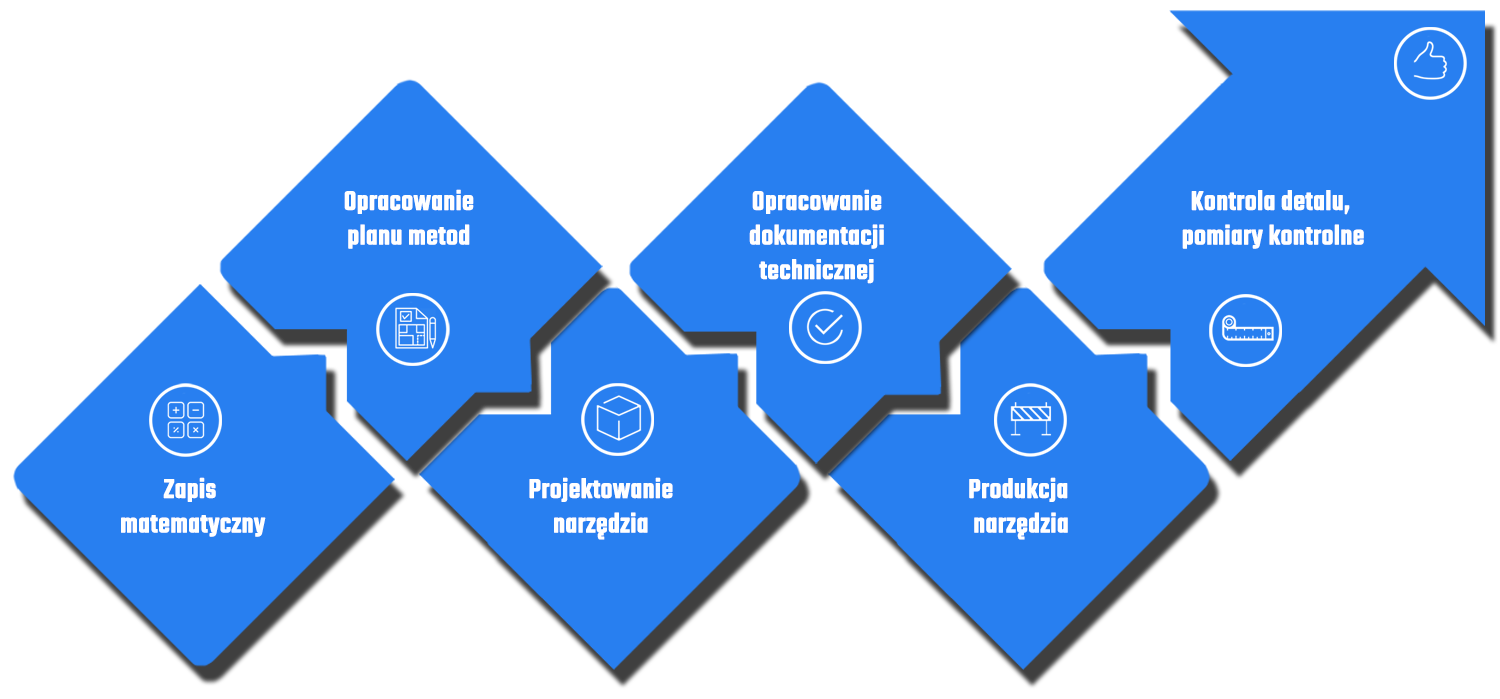 Proces realizacji projektu